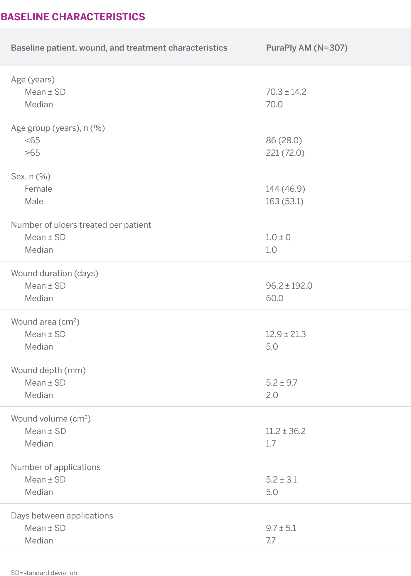 The RESPOND registry assessed the effectiveness of PuraPly AM in a primarily elderly population with large, deep, refractory wounds of long durations, measuring wound area, depth, and volume