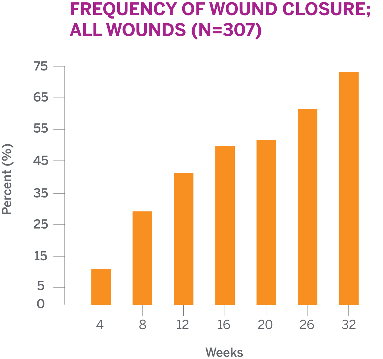 The frequency of wound closure for all wounds (N=307) was 52%, 62%, and 73% at week 20, 26, and 32, respectively