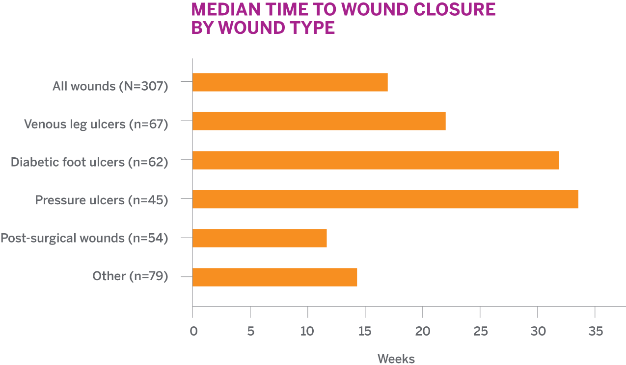 The median time to wound closure for all 307 enrolled in the registry was 17 weeks. The median times to wound closure for VLUs, DFUs, pressure ulcers, post-surgical wounds, and other wounds were 22, 31, 32, 12, and 14 weeks, respectively
