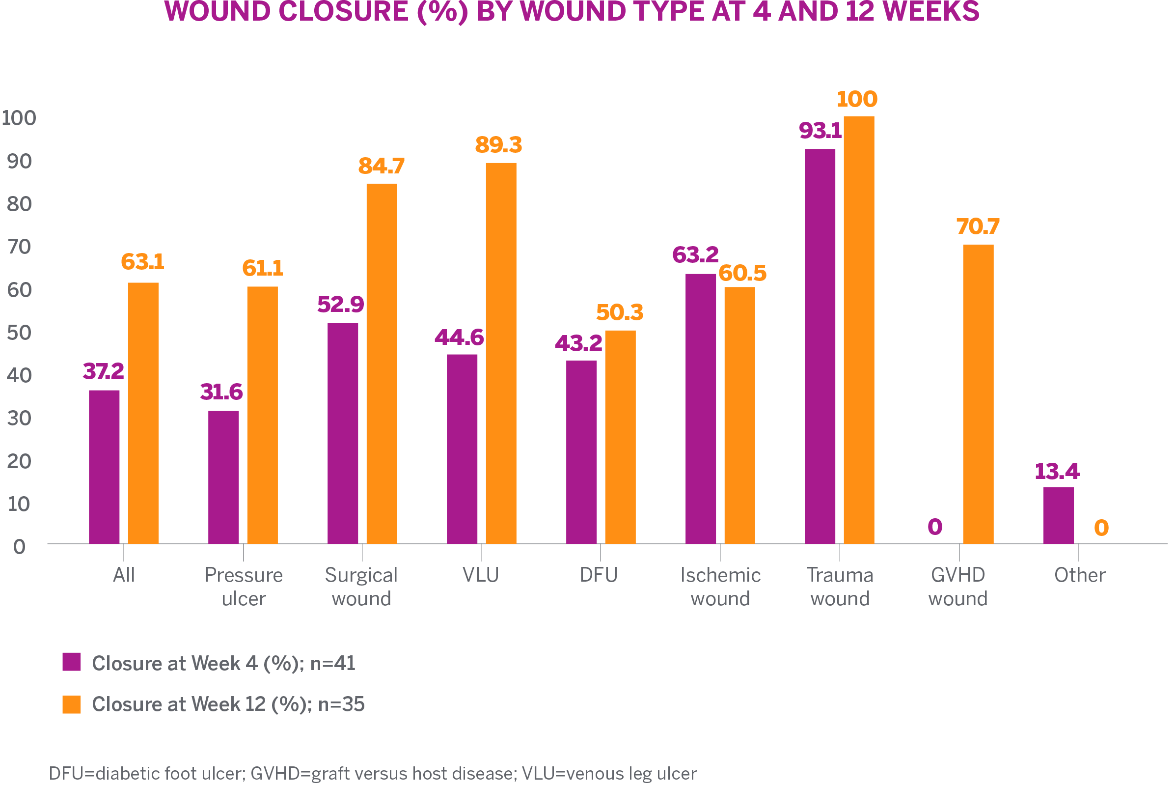 In the Oropallo case series, 73.2% of wounds showed an overall reduction and 36.6% achieved complete wound closure