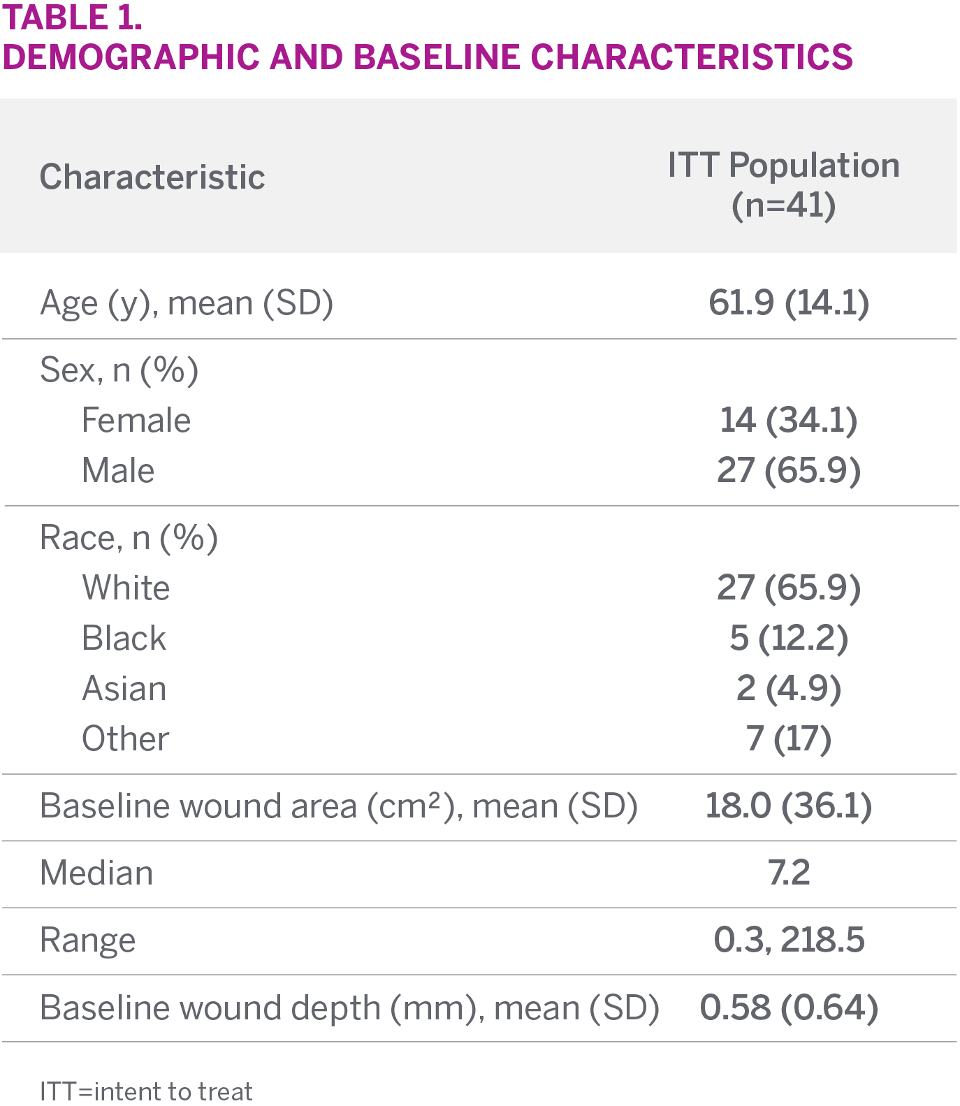 Demographic and baseline characteristics of the study subjects in the Oropallo case series