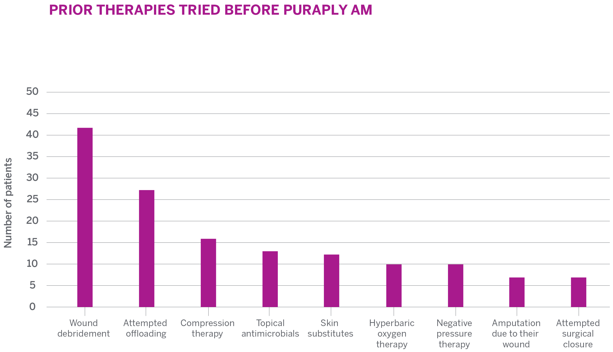 The prior therapies tried before PuraPly AM in the wounds studied in the Oropallo case series