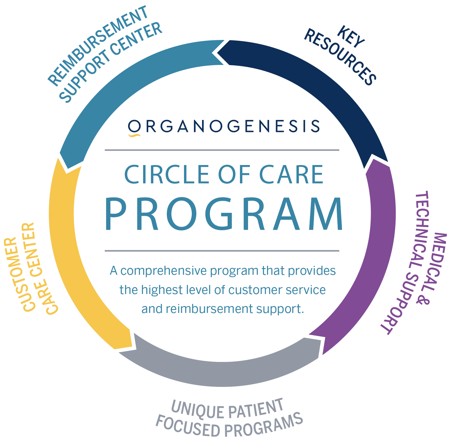 Components that make up the Organogenesis Circle of Care program