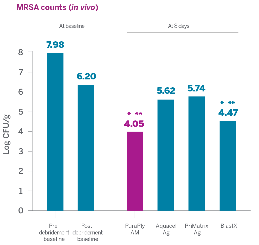 MRSA Counts (in vivo)